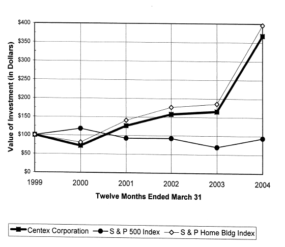 (PERFORMANCE GRAPH)